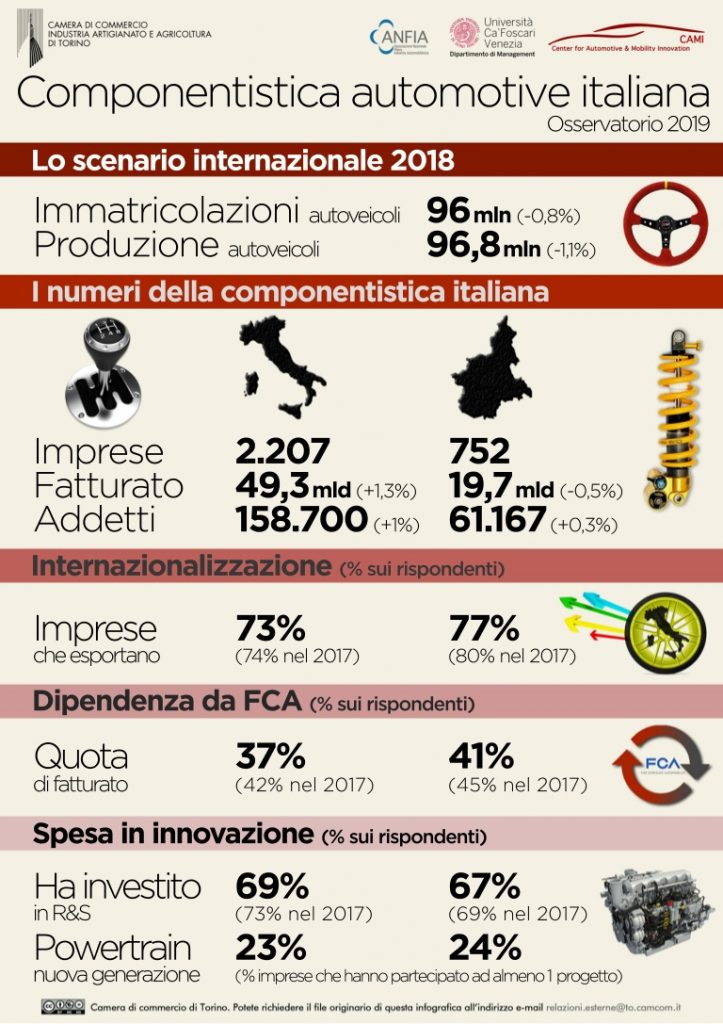 Startup innovazione automotive