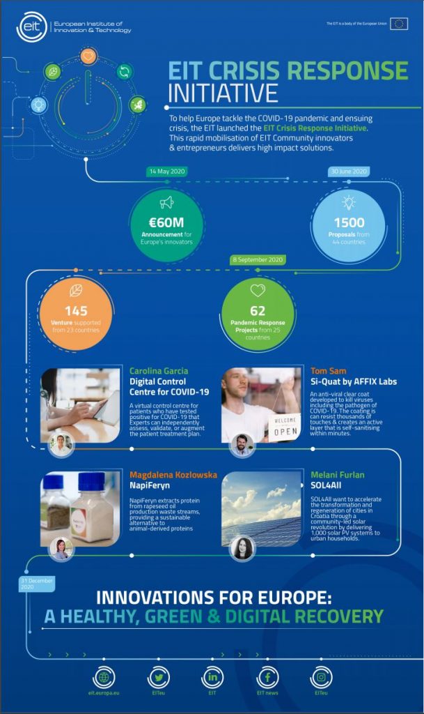 EIT Fondo Nazionale Investimenti Startup PMI Emergenza Coronavirus