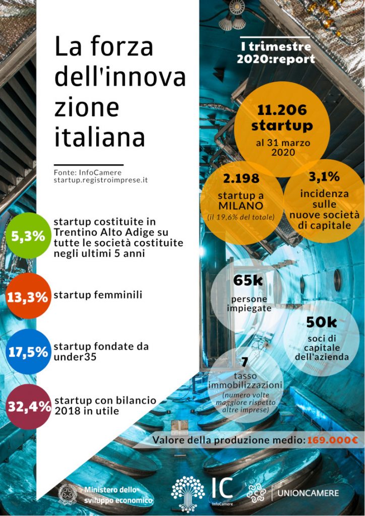 Startup innovative e turismo Emergenza Coronavirus