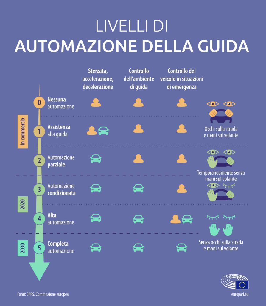 Automotive: elettrificazione e guida autonoma