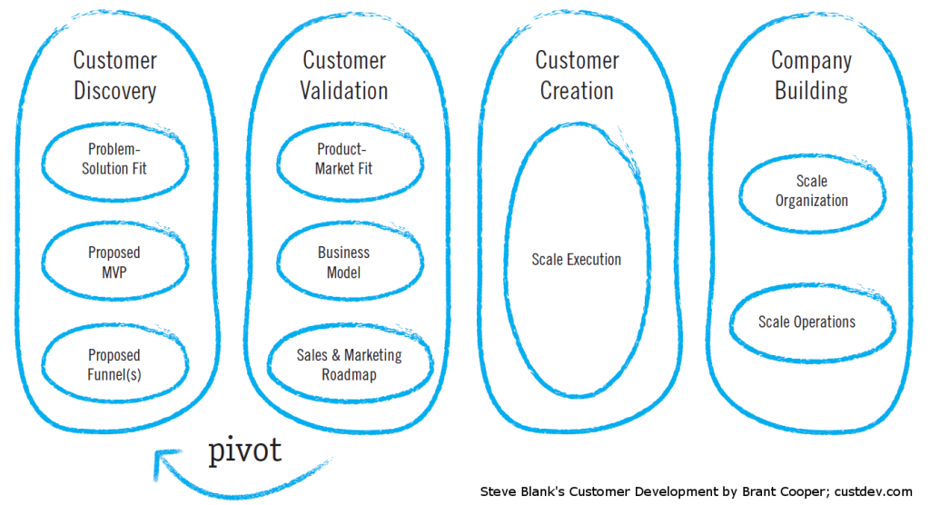 customer development model: modello pivot che parte dalle necessità dei clienti per avere un output a cui essi siano direttamente interessati