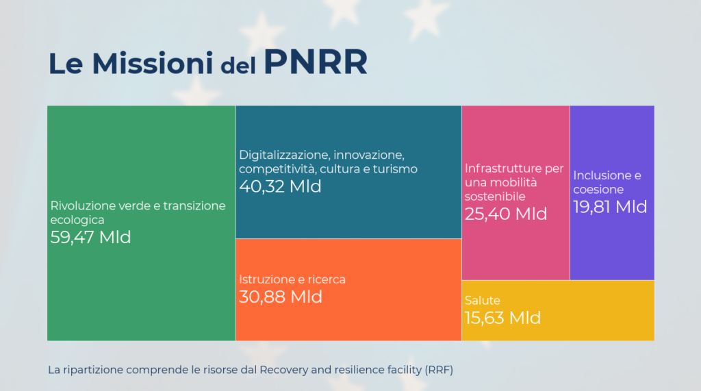 PNRR: la scadenza di marzo 2023