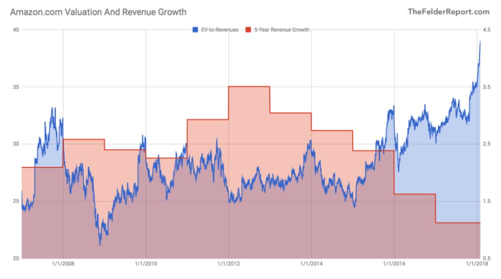 Enterprise Value