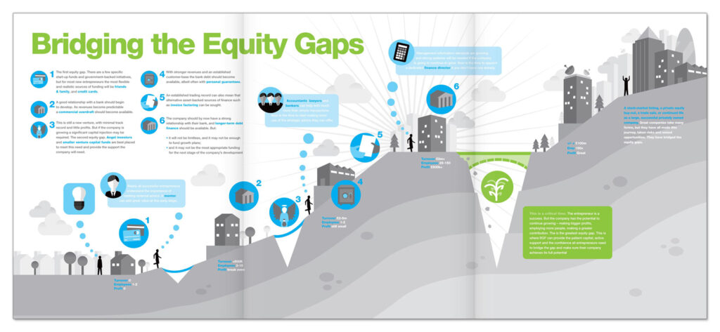 Equity gap