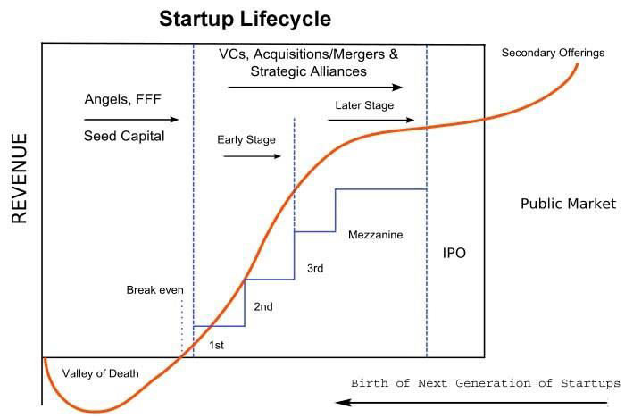 Fasi finanziamento startup