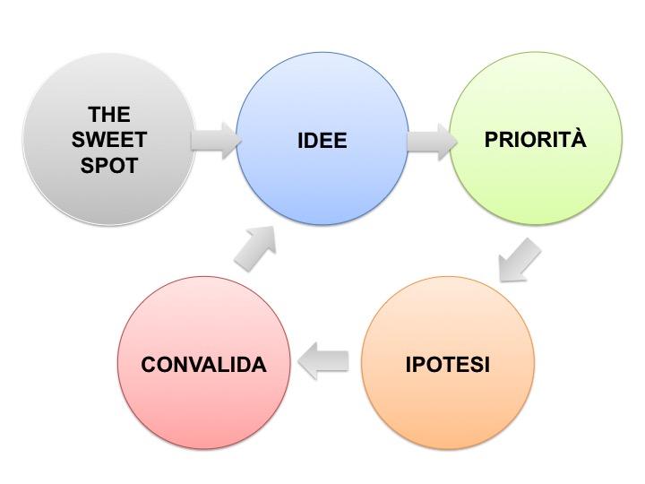 Idee startup step essenziali