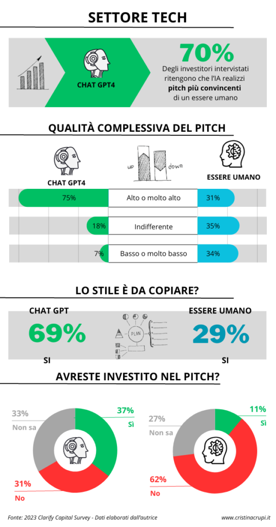 Pitch Chat Settore Tecnologico