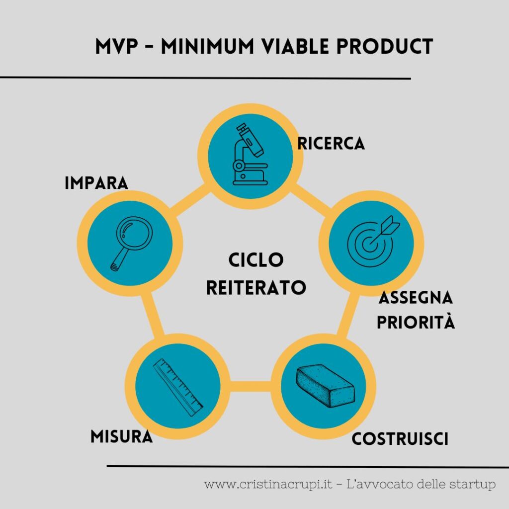 MVP - come funziona ciclo