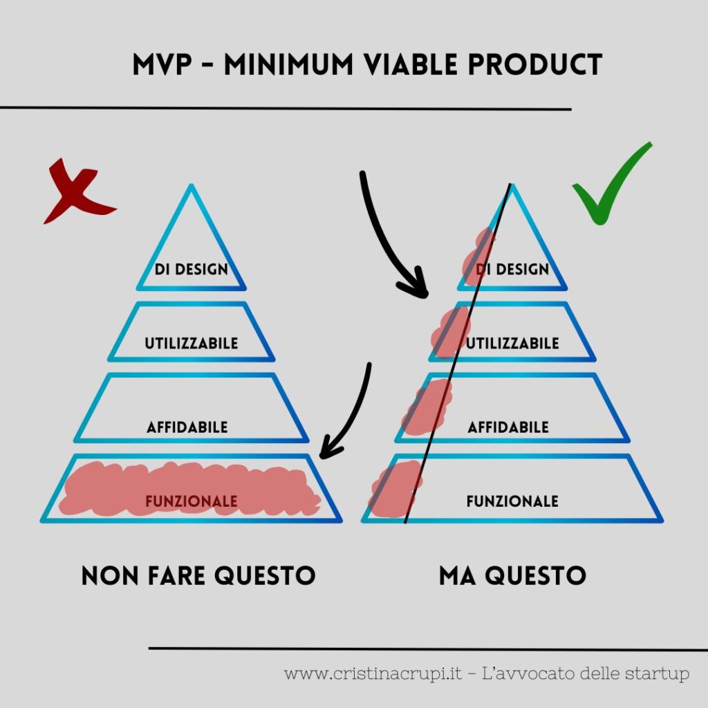 MVP_Minimum viable Product_Piramide