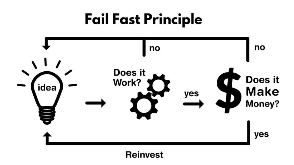 Fail fast ciclo