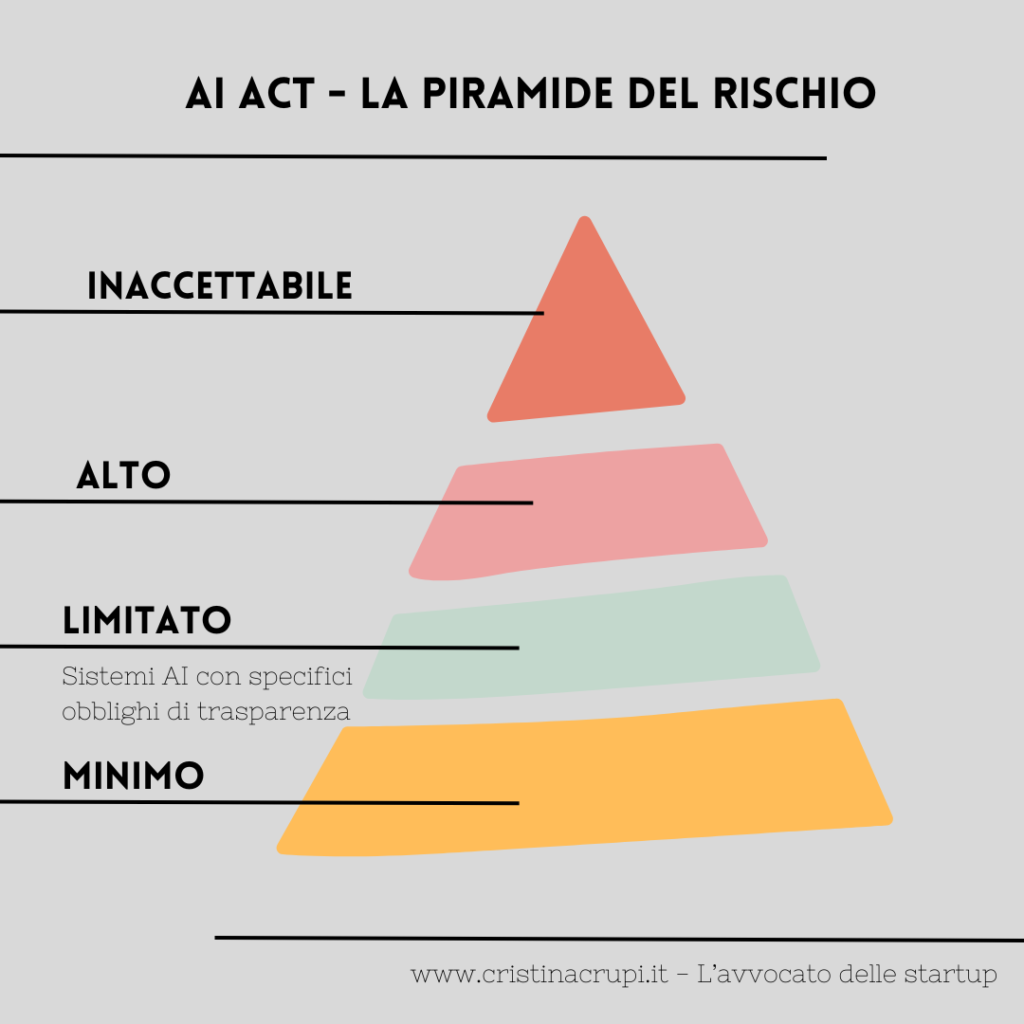 Ai act - livelli di rischio