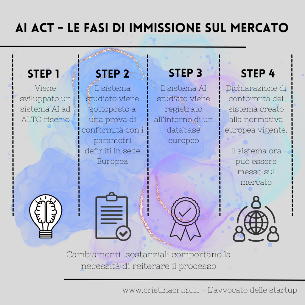 AI ACT - ITER APPROVAZIONE 