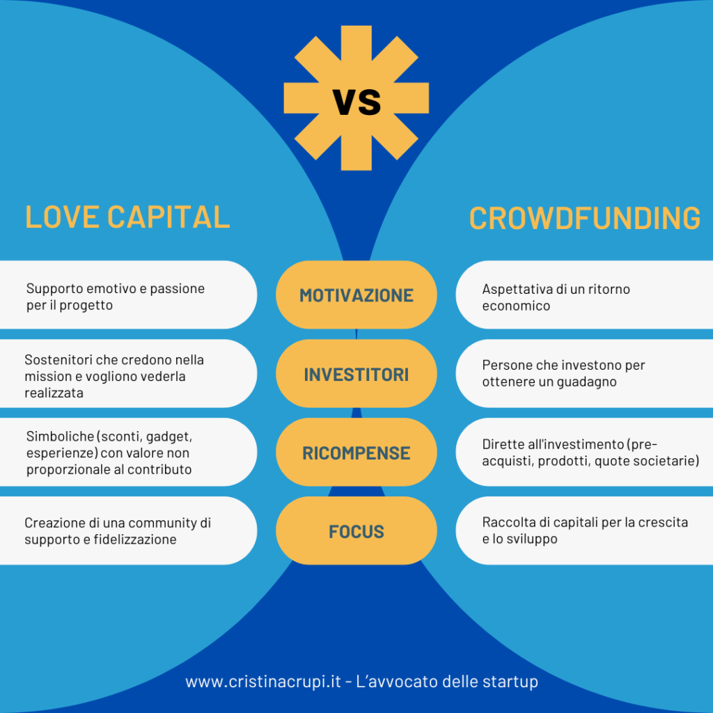 Finanziamento startup: love capital vs crowdfunding